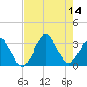 Canaveral Harbor Entrance tide chart for Thursday, August 14, 2025