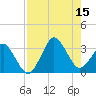 Canaveral Harbor Entrance tide chart for Friday, August 15, 2025