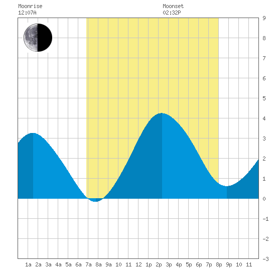 Canaveral Harbor Entrance tide chart for Saturday, August 16, 2025