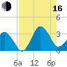 Canaveral Harbor Entrance tide chart for Saturday, August 16, 2025