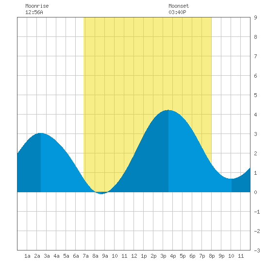 Canaveral Harbor Entrance tide chart for Sunday, August 17, 2025