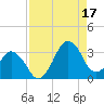 Canaveral Harbor Entrance tide chart for Sunday, August 17, 2025