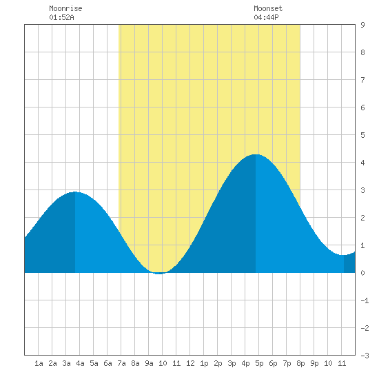 Canaveral Harbor Entrance tide chart for Monday, August 18, 2025