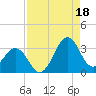 Canaveral Harbor Entrance tide chart for Monday, August 18, 2025