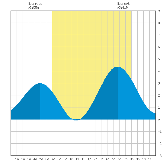 Canaveral Harbor Entrance tide chart for Tuesday, August 19, 2025