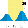 Canaveral Harbor Entrance tide chart for Wednesday, August 20, 2025