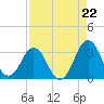 Canaveral Harbor Entrance tide chart for Friday, August 22, 2025