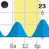 Canaveral Harbor Entrance tide chart for Saturday, August 23, 2025