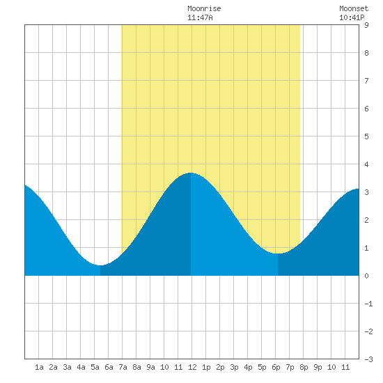 Canaveral Harbor Entrance tide chart for Thursday, August 28, 2025
