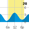 Canaveral Harbor Entrance tide chart for Thursday, August 28, 2025