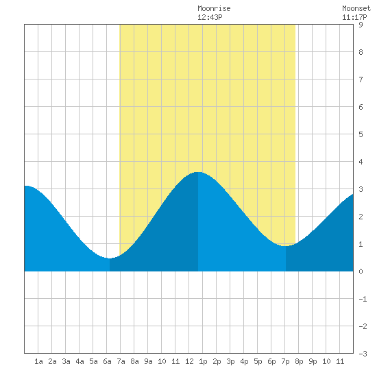 Canaveral Harbor Entrance tide chart for Friday, August 29, 2025