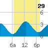 Canaveral Harbor Entrance tide chart for Friday, August 29, 2025