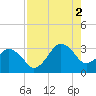 Canaveral Harbor Entrance tide chart for Saturday, August 2, 2025