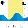 Canaveral Harbor Entrance tide chart for Sunday, August 31, 2025