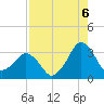 Canaveral Harbor Entrance tide chart for Wednesday, August 6, 2025