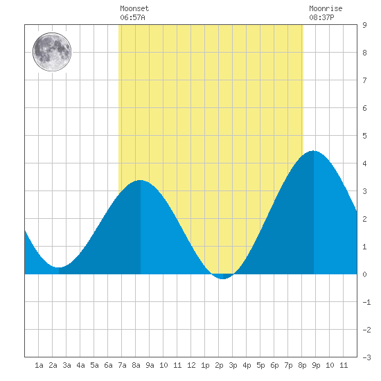 Canaveral Harbor Entrance tide chart for Saturday, August 9, 2025