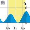 Canaveral Harbor Entrance tide chart for Saturday, August 9, 2025