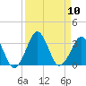 Canaveral Harbor Entrance tide chart for Wednesday, September 10, 2025
