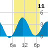 Canaveral Harbor Entrance tide chart for Thursday, September 11, 2025
