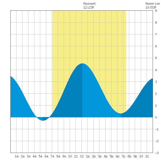 Canaveral Harbor Entrance tide chart for Friday, September 12, 2025