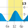 Canaveral Harbor Entrance tide chart for Saturday, September 13, 2025