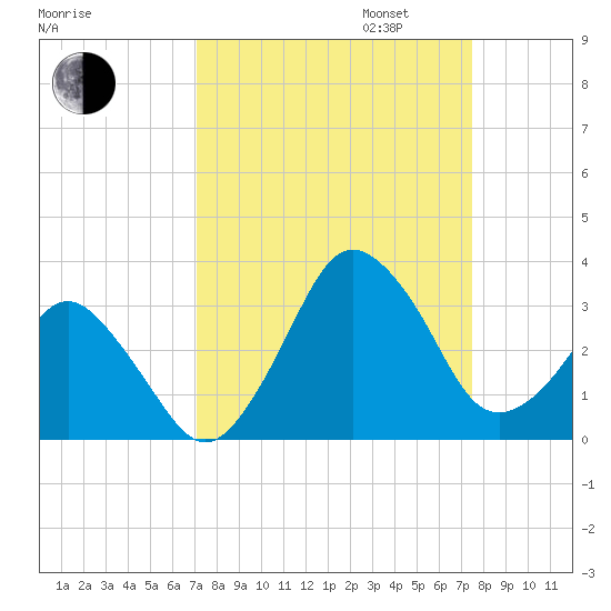 Canaveral Harbor Entrance tide chart for Sunday, September 14, 2025