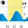Canaveral Harbor Entrance tide chart for Sunday, September 14, 2025