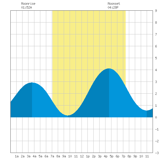 Canaveral Harbor Entrance tide chart for Tuesday, September 16, 2025