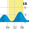 Canaveral Harbor Entrance tide chart for Tuesday, September 16, 2025