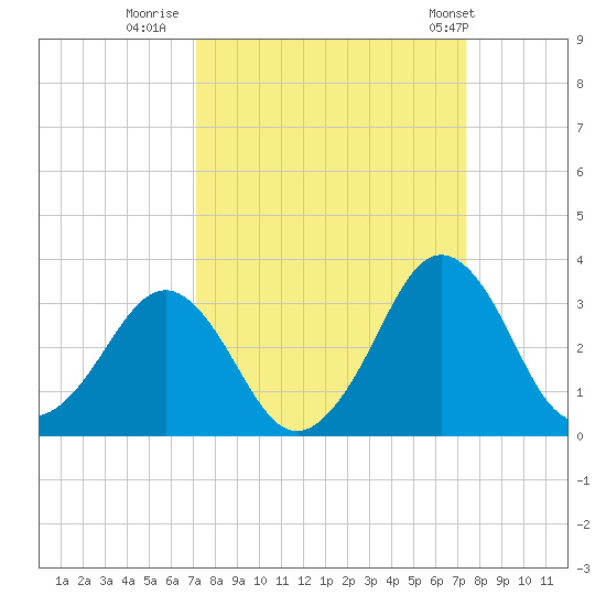 Canaveral Harbor Entrance tide chart for Thursday, September 18, 2025