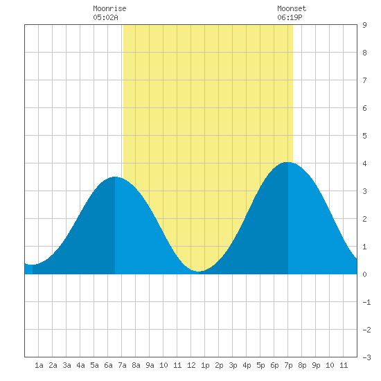 Canaveral Harbor Entrance tide chart for Friday, September 19, 2025