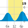 Canaveral Harbor Entrance tide chart for Friday, September 19, 2025