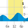 Canaveral Harbor Entrance tide chart for Monday, September 1, 2025