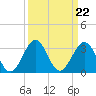Canaveral Harbor Entrance tide chart for Monday, September 22, 2025