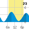 Canaveral Harbor Entrance tide chart for Tuesday, September 23, 2025