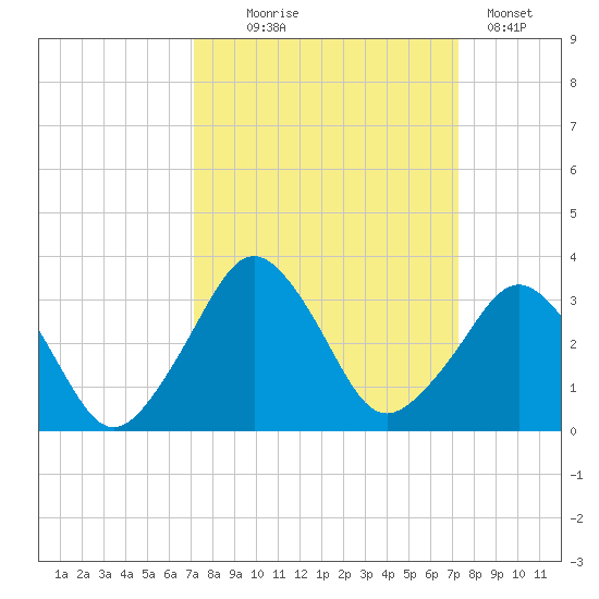 Canaveral Harbor Entrance tide chart for Wednesday, September 24, 2025