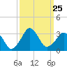 Canaveral Harbor Entrance tide chart for Thursday, September 25, 2025