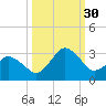 Canaveral Harbor Entrance tide chart for Tuesday, September 30, 2025