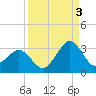 Canaveral Harbor Entrance tide chart for Wednesday, September 3, 2025