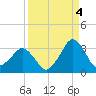 Canaveral Harbor Entrance tide chart for Thursday, September 4, 2025