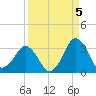 Canaveral Harbor Entrance tide chart for Friday, September 5, 2025