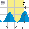 Canaveral Harbor Entrance tide chart for Sunday, September 7, 2025