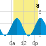 Canaveral Harbor Entrance tide chart for Monday, September 8, 2025