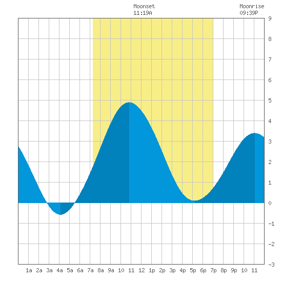 Canaveral Harbor Entrance tide chart for Friday, October 10, 2025