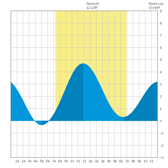 Canaveral Harbor Entrance tide chart for Saturday, October 11, 2025