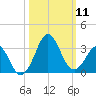 Canaveral Harbor Entrance tide chart for Saturday, October 11, 2025