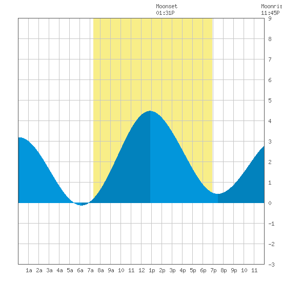 Canaveral Harbor Entrance tide chart for Sunday, October 12, 2025
