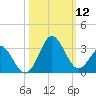 Canaveral Harbor Entrance tide chart for Sunday, October 12, 2025