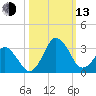 Canaveral Harbor Entrance tide chart for Monday, October 13, 2025
