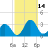 Canaveral Harbor Entrance tide chart for Tuesday, October 14, 2025